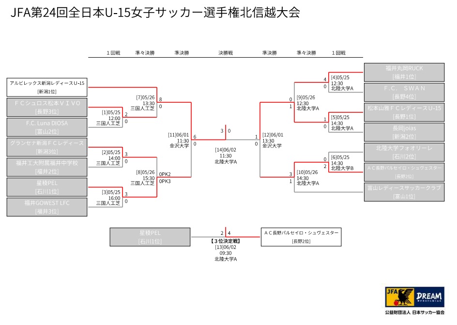 優勝はアルビレックス新潟 U15女子選手権北信越 決勝は6 2 2019年度 Jfa第24回全日本u 15女子サッカー選手権北信越大会 ジュニアサッカーnews