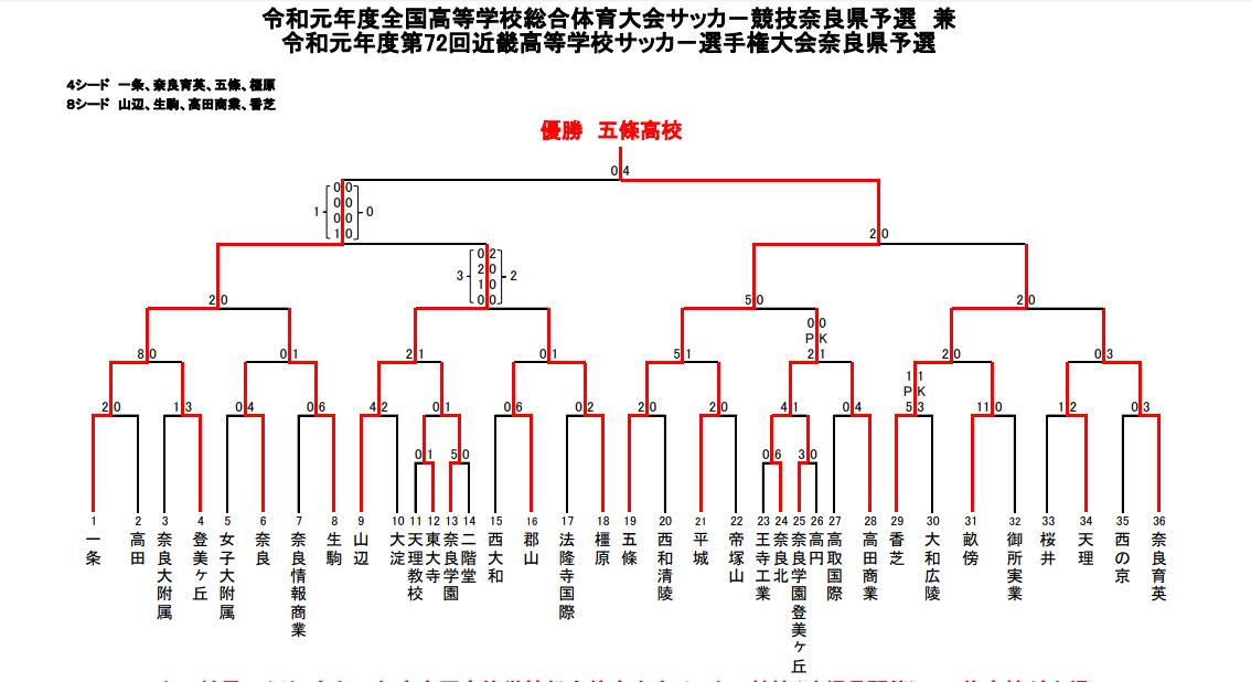 19年度 全国高校総体サッカ 競技奈良予選 兼 第72回近畿高等学校サッカ 選手権大会奈良県予選 優勝は五條高校 ジュニアサッカーnews 19年度 全国高校総体サッカ 競技奈良予選 兼 第72回近畿高等学校サッカ 選手権大会奈良県予選 優勝は五條高校 ジュニアサッカーnews