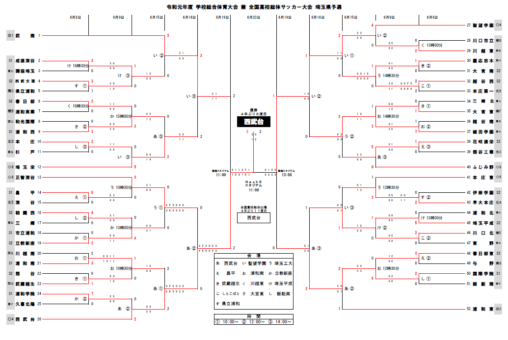 西武台が優勝 全国へ 19インターハイ埼玉県予選 19年度 学校総合体育大会 兼 全国高校総体 インハイ サッカー大会 埼玉県 ジュニアサッカーnews