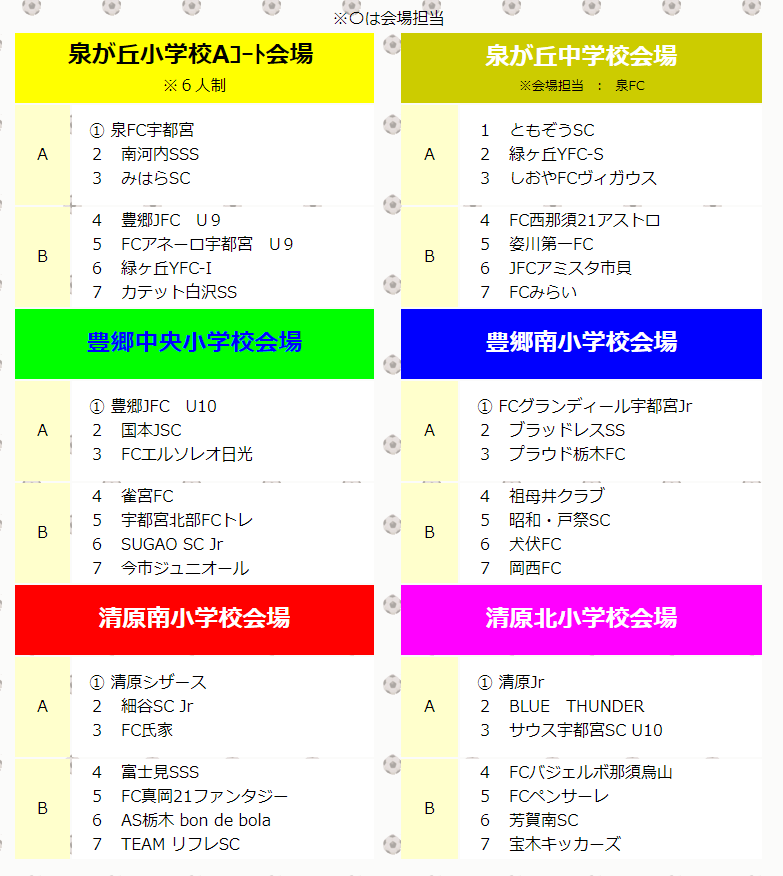 19年度 第18回泉カップjrサッカー大会 U 10 栃木 グループ優勝はカテット白沢 ともぞう 国本 ブラッドレス リフレ ペンサーレ ジュニアサッカーnews