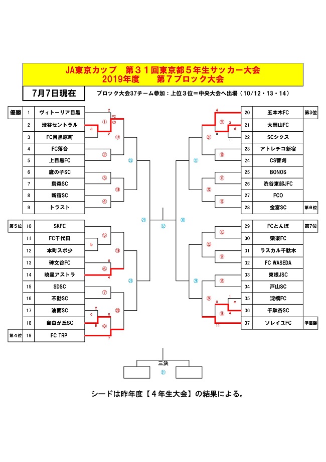 2019年度 第31回ja東京カップ 5年生大会 第7ブロック予選 優勝はfc トリプレッタ渋谷ジュニア ジュニアサッカーnews