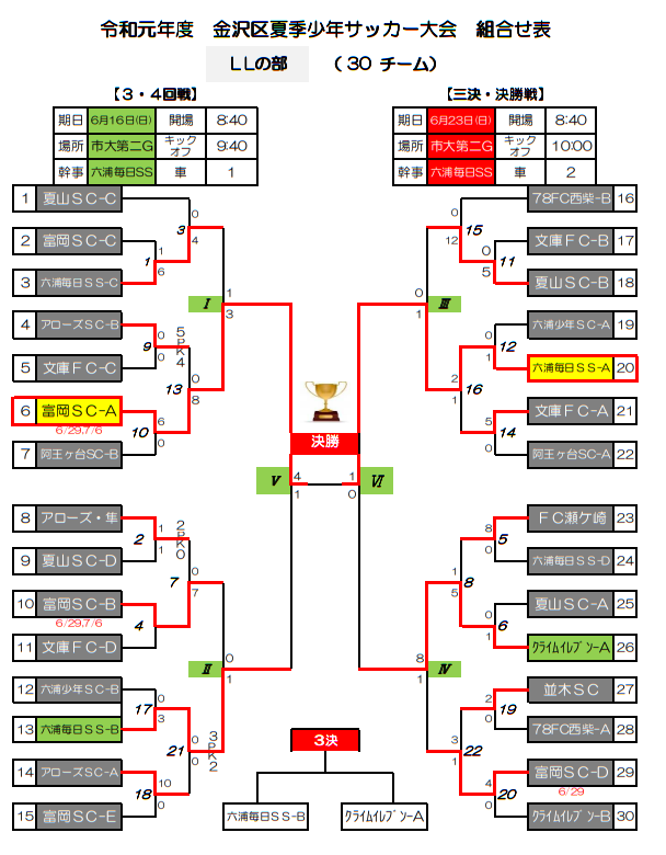 神奈川少年サッカー応援団 みんなのnews 優勝は六浦毎日ss A 金沢区夏季少年サッカー大会 Llの部