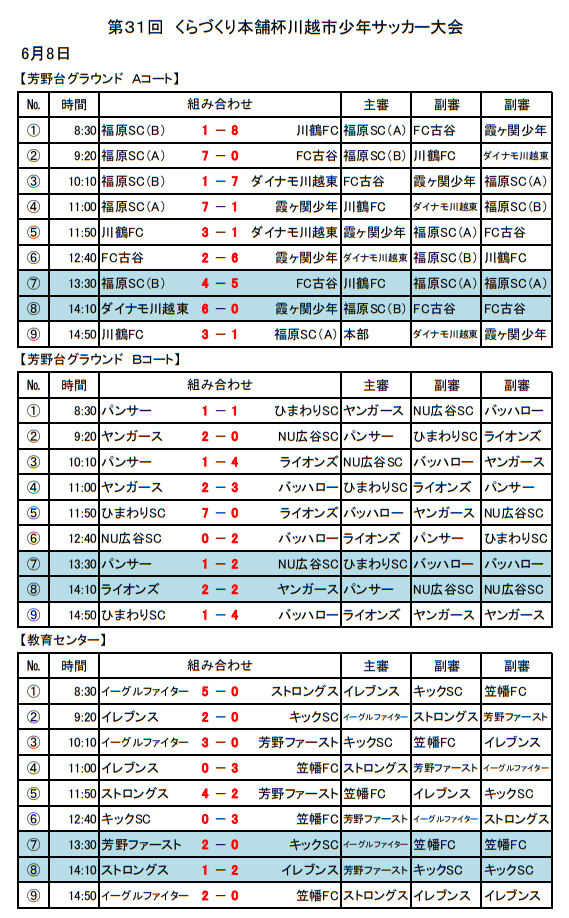 埼玉少年サッカー応援団 みんなのnews 川鶴fc2連覇 第31回くらづくり本舗杯川越市少年サッカー大会 結果