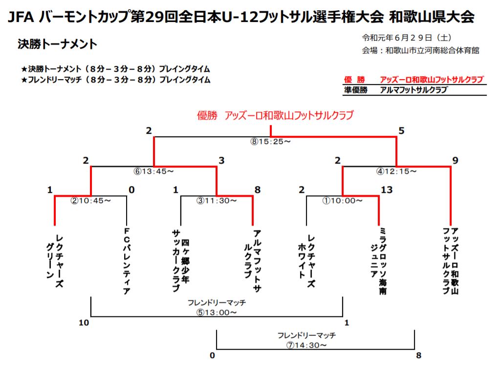 頑張れアッズーロ和歌山フットサルクラブ 19年度 バーモントカップ和歌山県代表 全国大会出場チーム紹介 ジュニアサッカーnews 頑張れアッズーロ和歌山フットサルクラブ 19年度 バーモントカップ和歌山県代表 全国大会出場チーム紹介 ジュニアサッカーnews