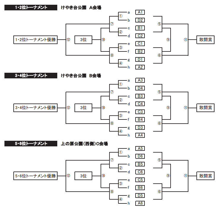 栃木少年サッカー応援団 みんなのnews 6 22 23開催 御幸サッカースポーツ大会 U 12 組合せ掲載