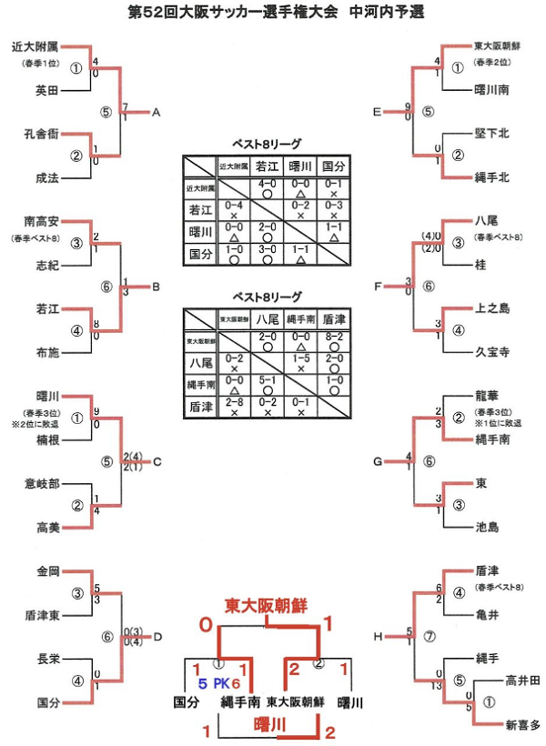 大阪少年サッカー応援団 みんなのnews 優勝は東大阪朝鮮 大阪中学総体 中河内地区予選 中央大会出場校校決定