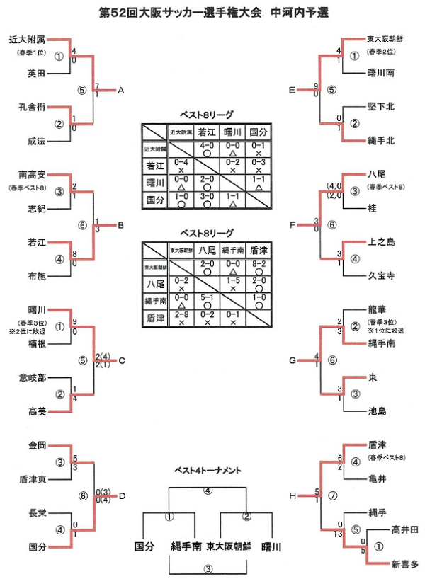 大阪少年サッカー応援団 みんなのnews ベスト4決勝トーナメント組合せ掲載 大阪中学総体 中河内地区予選