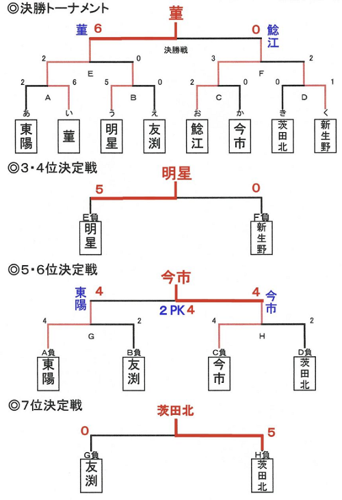 優勝は菫中 大阪中学総体 大阪市地区予選 19年度 大阪中学校サッカー選手権大会 大阪市地区予選 ジュニアサッカーnews