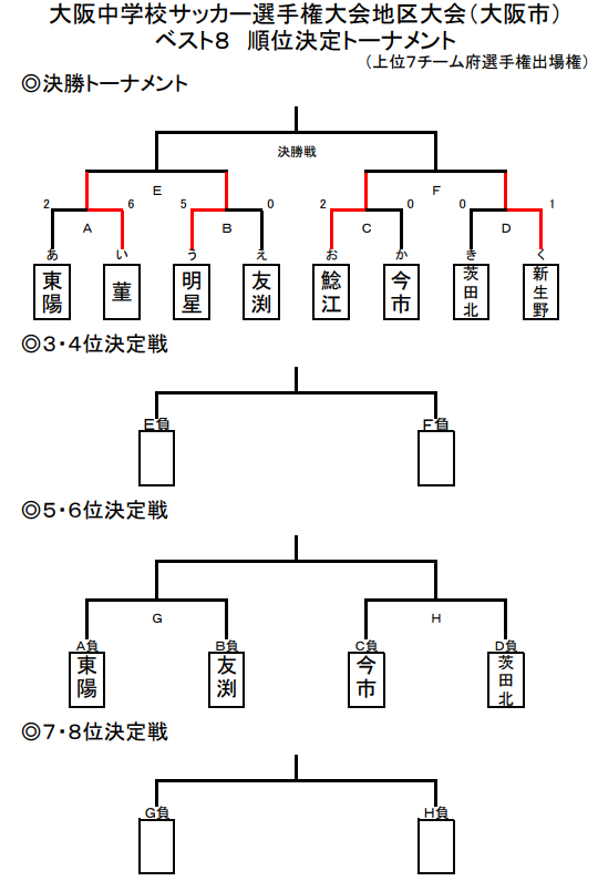 大阪少年サッカー応援団 みんなのnews ベスト4決定戦6 2結果掲載 大阪中学総体 大阪市地区予選