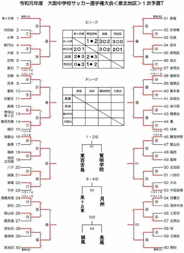 大阪少年サッカー応援団 みんなのnews 中央大会出場4校決定 大阪中学総体 泉北地区予選