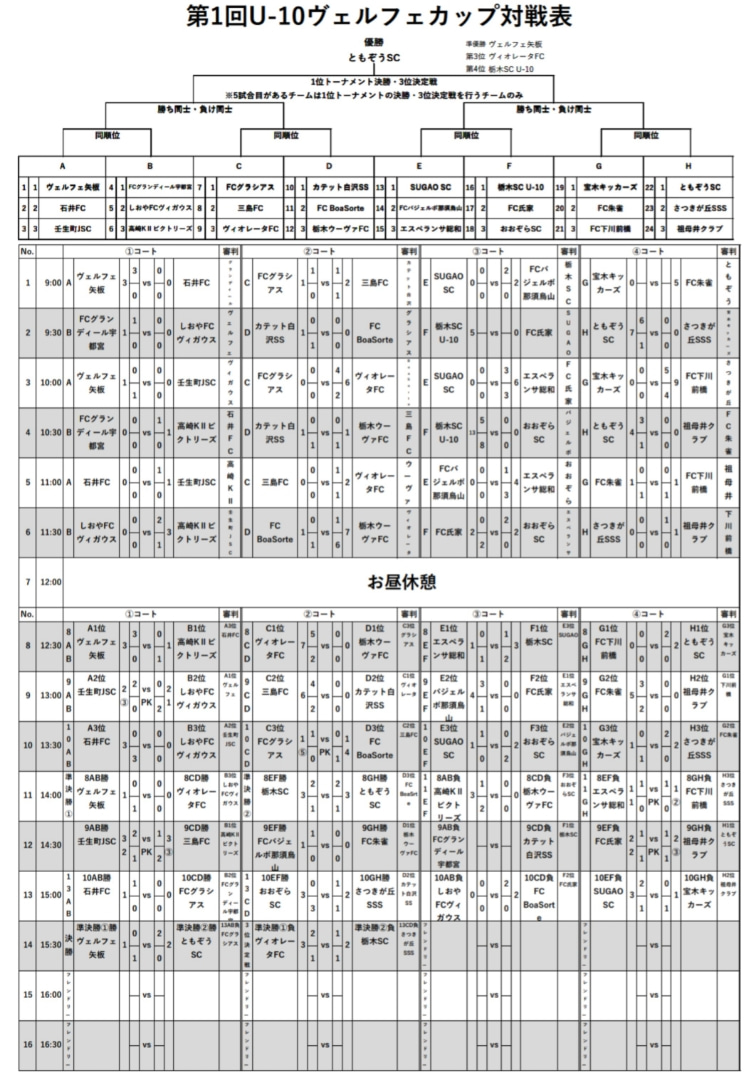 第1回 U 10ヴェルフェカップ 栃木 優勝はともぞうsc ジュニアサッカーnews 第1回 U 10ヴェルフェカップ 栃木 優勝はともぞうsc ジュニアサッカーnews