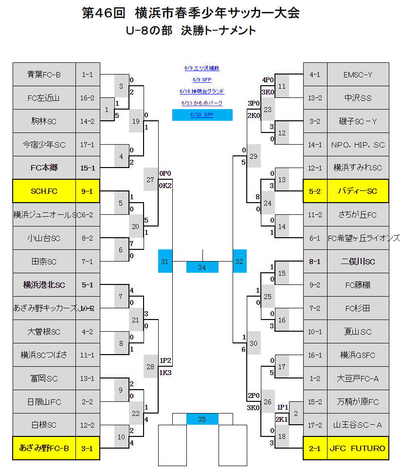 19年度 第46回横浜市春季少年サッカー大会 U 8の部 神奈川 バディーscが117チームの頂点 優勝 連覇達成 ジュニアサッカーnews