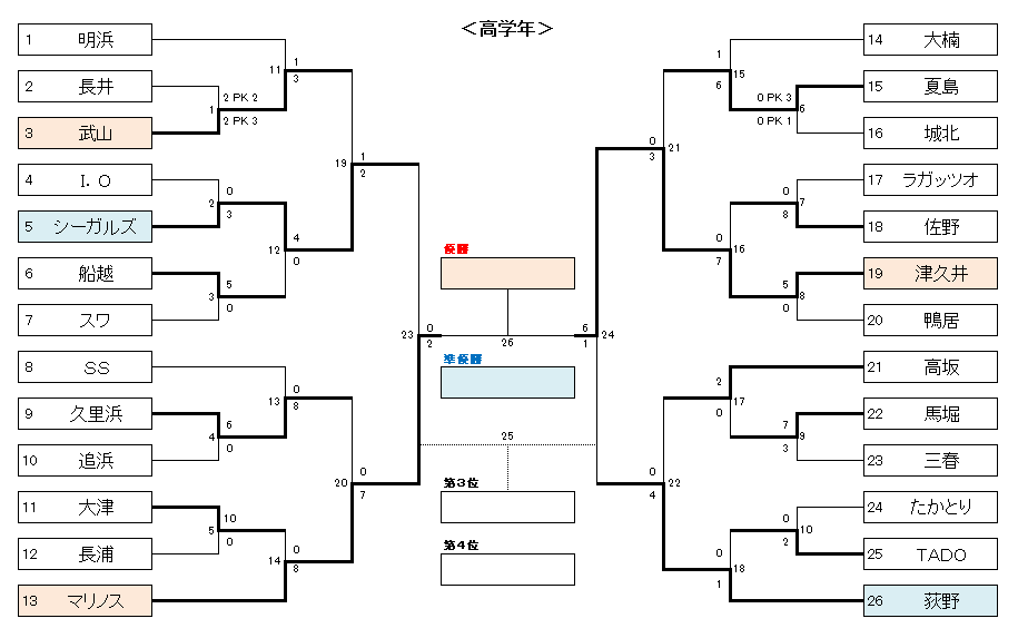 【強豪高校サッカー部】県立水戸商業高校（茨城県）