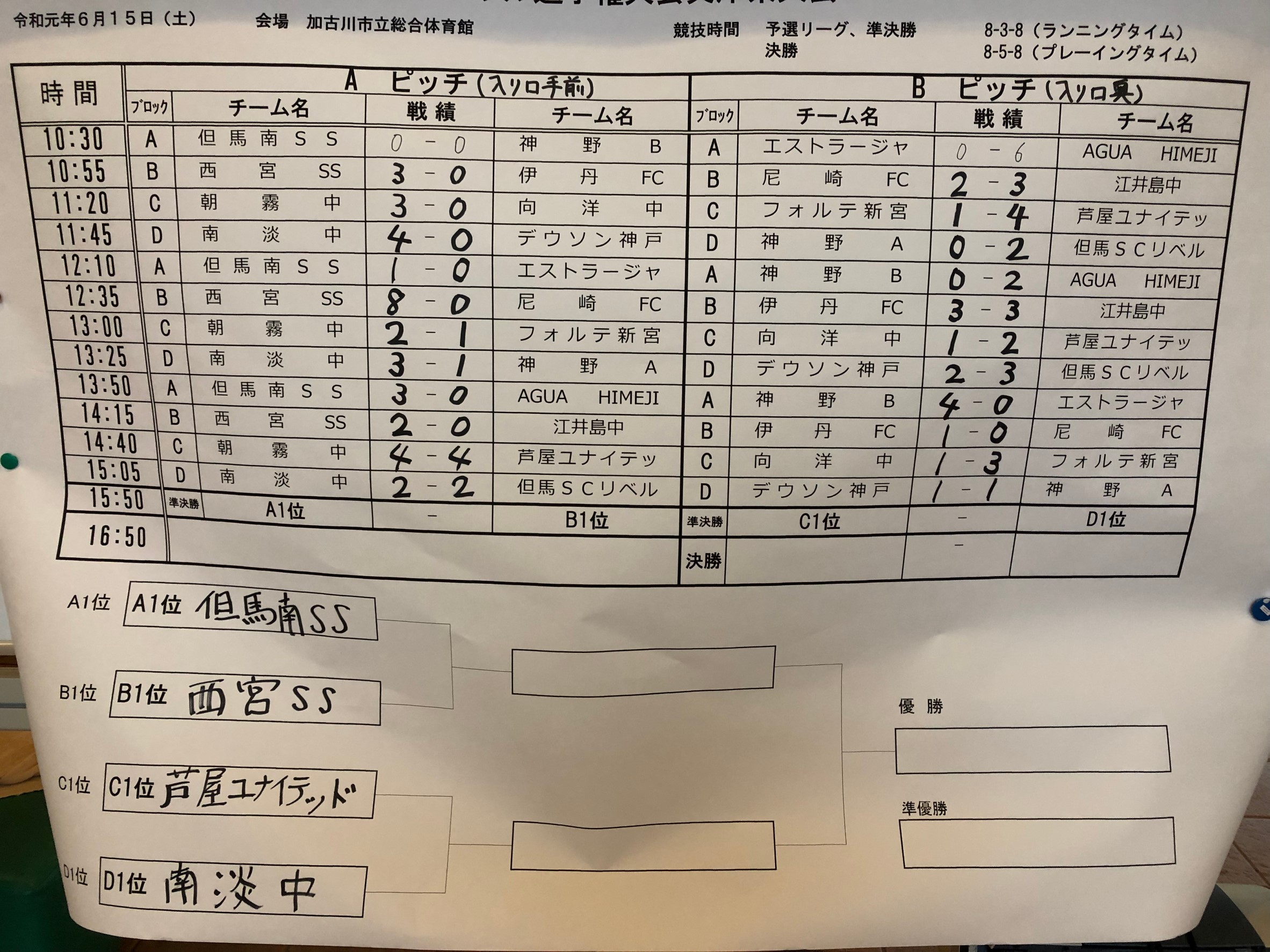 兵庫少年サッカー応援団 みんなのnews ベスト4決定 予選リーグ結果速報 第25回全日本ユース U 15 フットサル大会兵庫県大会