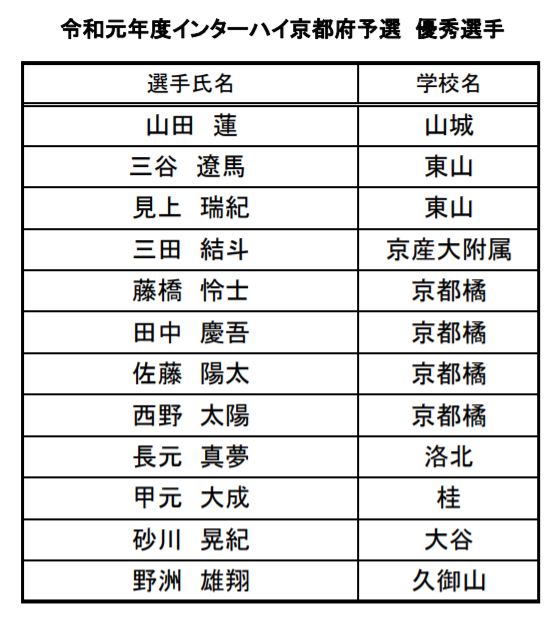 19年度 全国高校総体 サッカー競技 京都府予選 兼 近畿高等学校サッカー選手権大会京都府予選 優勝は京都橘高校 ジュニアサッカーnews