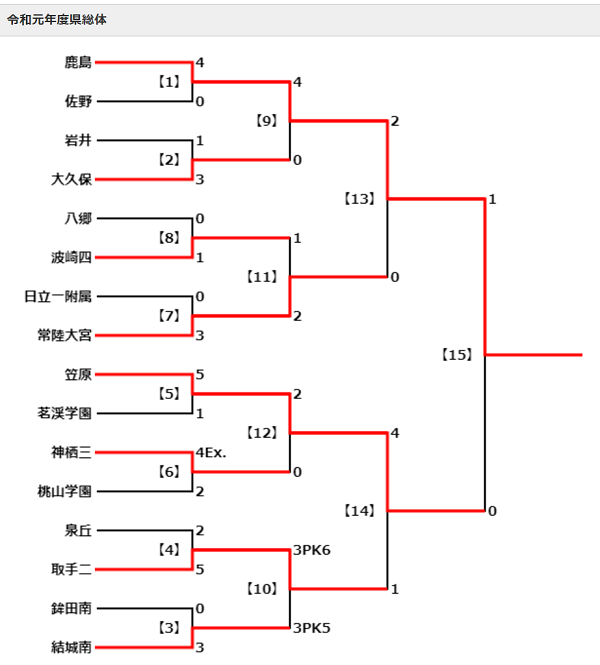 19年度 茨城県民総合体育大会中学校大会サッカーの部 茨城県大会 優勝は鹿島中 準優勝笠原中とともに関東大会出場へ ジュニアサッカーnews