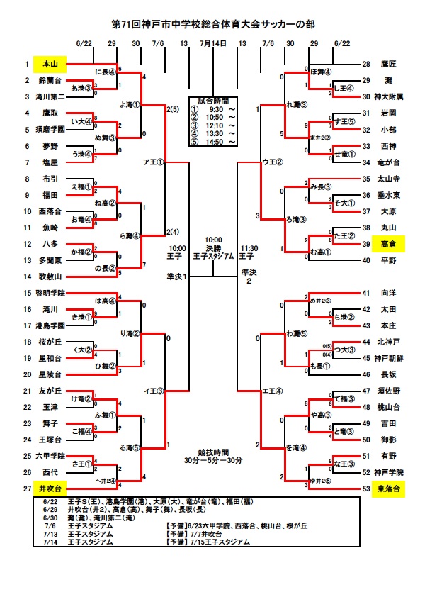 兵庫少年サッカー応援団 みんなのnews ベスト4決定 準決勝は7 13 第71回神戸市中学校総合体育大会サッカーの部 兵庫少年サッカー応援団 みんなのnews ベスト4決定 準決勝は7 13 第71回神戸市中学校総合体育大会サッカーの部