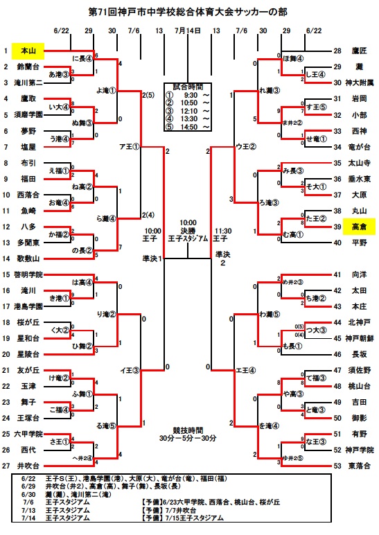 兵庫少年サッカー応援団 みんなのnews 7 13準決勝結果速報 7 14決勝のカードは本山中学校 Vs 高倉中学校 第71回神戸市中学校総合体育大会サッカーの部