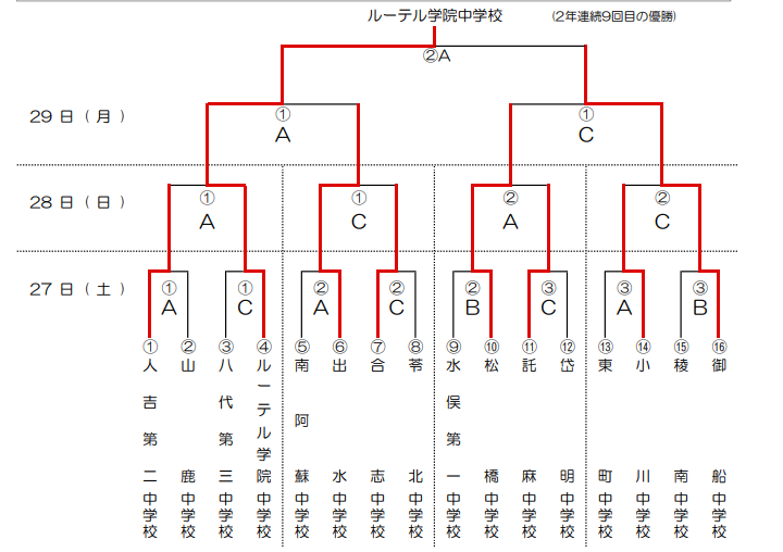 19年度 熊本県中学校総合体育大会サッカー競技 優勝はルーテル中 ジュニアサッカーnews