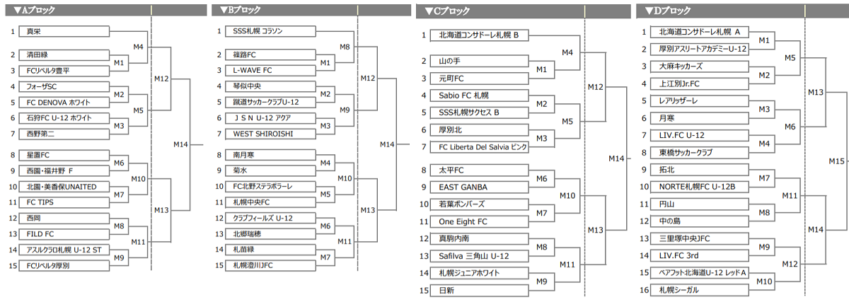 全道大会出場チーム決定 19 ロバパンcup 第51回全道 U 12 サッカー少年団大会 札幌地区予選 北海道 ジュニアサッカーnews 全道大会出場チーム決定 19 ロバパンcup 第51回全道 U 12 サッカー少年団大会 札幌地区予選 北海道 ジュニアサッカーnews