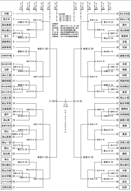 19年度岡山県高等学校サッカー選手権大会兼第98回全国高校サッカー選手権大会県予選結果掲載 岡山学芸館が2連覇 ジュニアサッカーnews