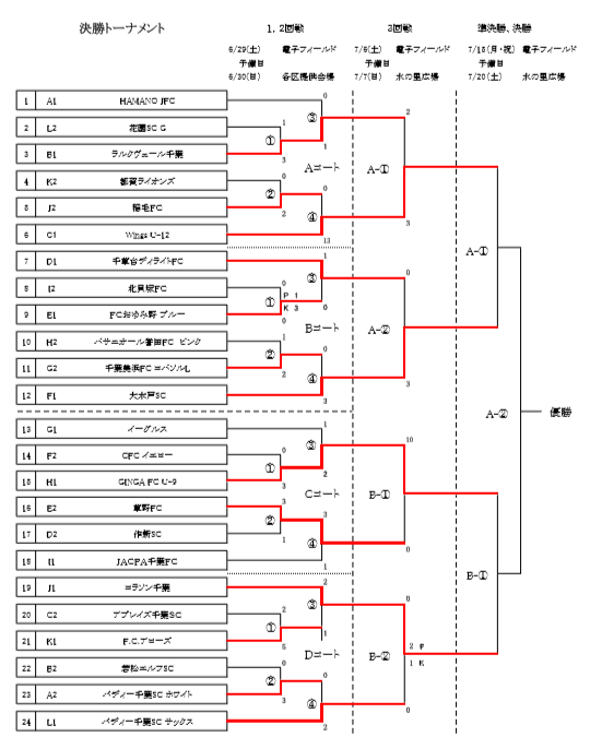 千葉県選手権大会出場チーム決定 19年度第31回千葉市少年サッカー大会3年生以下の部 ジュニアサッカーnews 千葉県選手権大会出場チーム決定 19年度第31回千葉市少年サッカー大会3年生以下の部 ジュニアサッカーnews