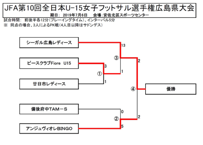 優勝はシーガル広島レディース 女子フットサル選手権 U 15 広島 Jfa第10回全日本u 15女子フットサル選手権広島県大会 ジュニアサッカーnews