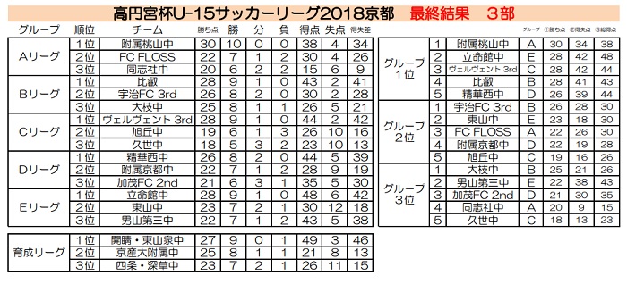 高円宮杯jfa U 15サッカーリーグ19京都 1部優勝はバンディエラ暁 最終順位掲載 ジュニアサッカーnews