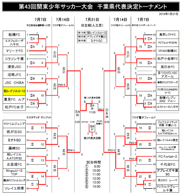 がんばれ柏レイソルu 12 第43回全日本u 12サッカー選手権大会 千葉代表 柏レイソルu 12紹介 ジュニアサッカーnews