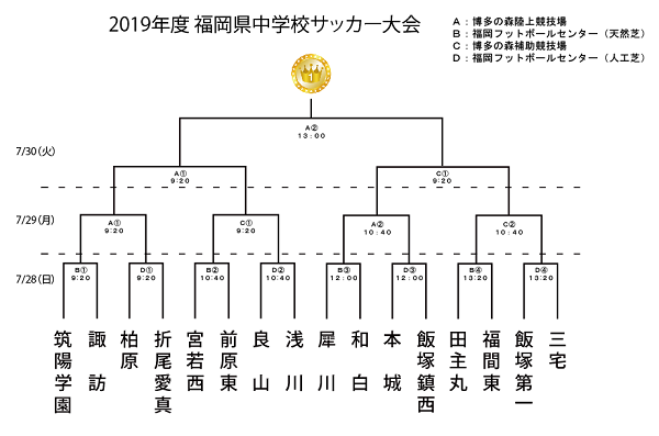 19年度 福岡県中学校サッカー大会 Pk戦を制し優勝は筑陽学園 ジュニアサッカーnews 19年度 福岡県中学校サッカー大会 Pk戦を制し優勝は筑陽学園 ジュニアサッカーnews