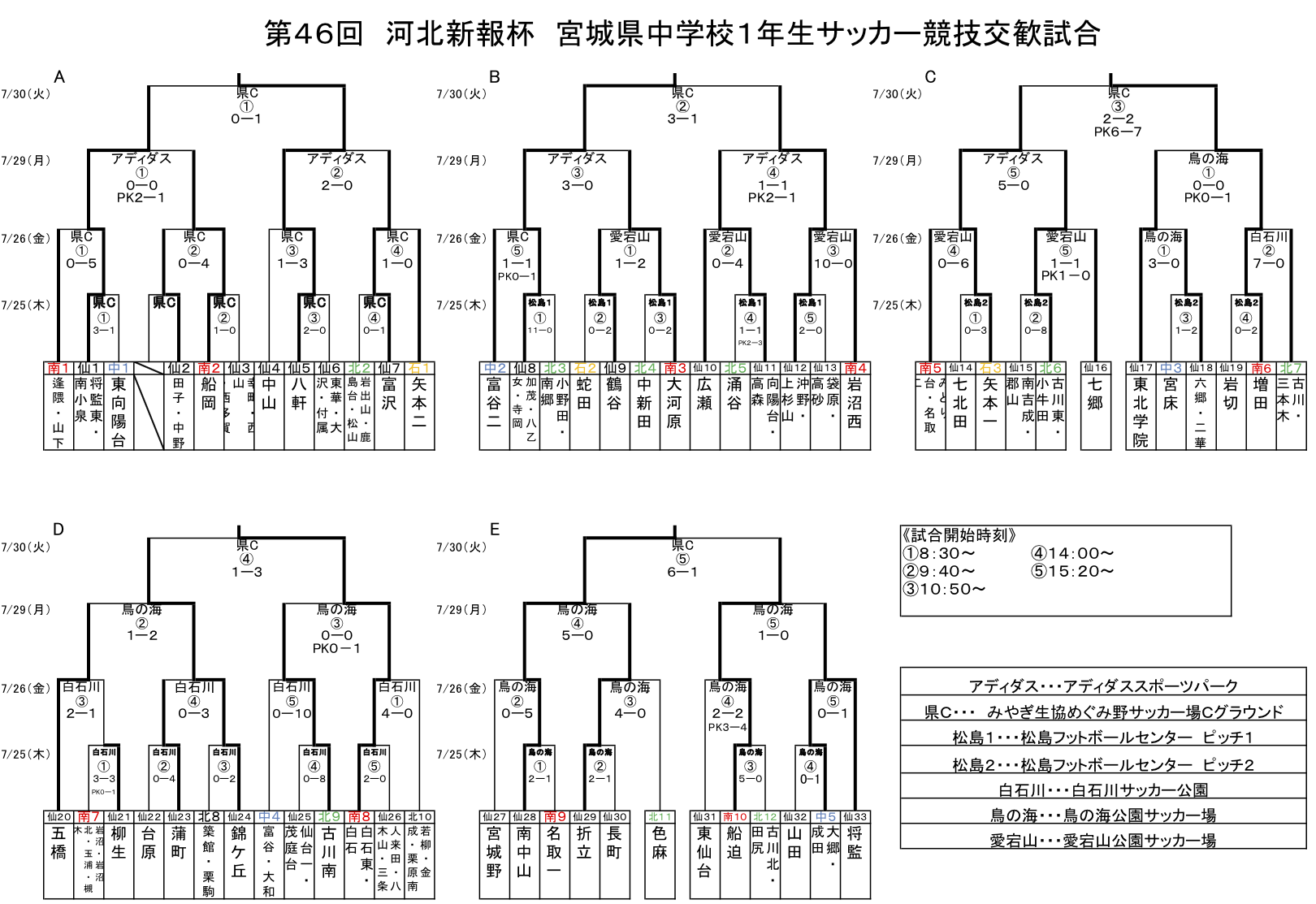 優勝校掲載 19年度 河北新報杯 宮城県中学校１年生サッカー交歓試合 ジュニアサッカーnews