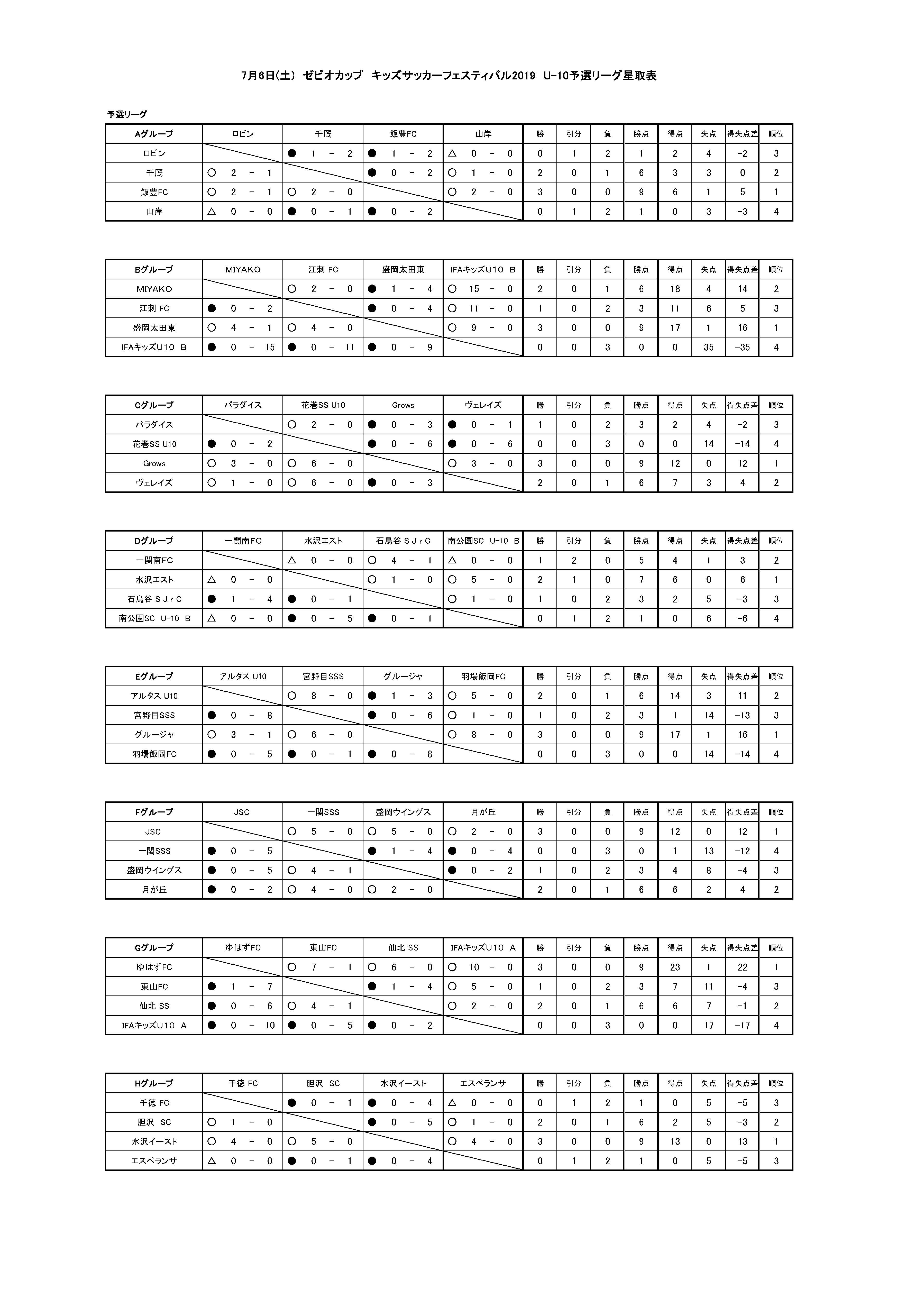 ゼビオカップ キッズサッカーフェスティバル19 U 10 岩手県 結果掲載 ジュニアサッカーnews ゼビオカップ キッズサッカーフェスティバル19 U 10 岩手県 結果掲載 ジュニアサッカーnews