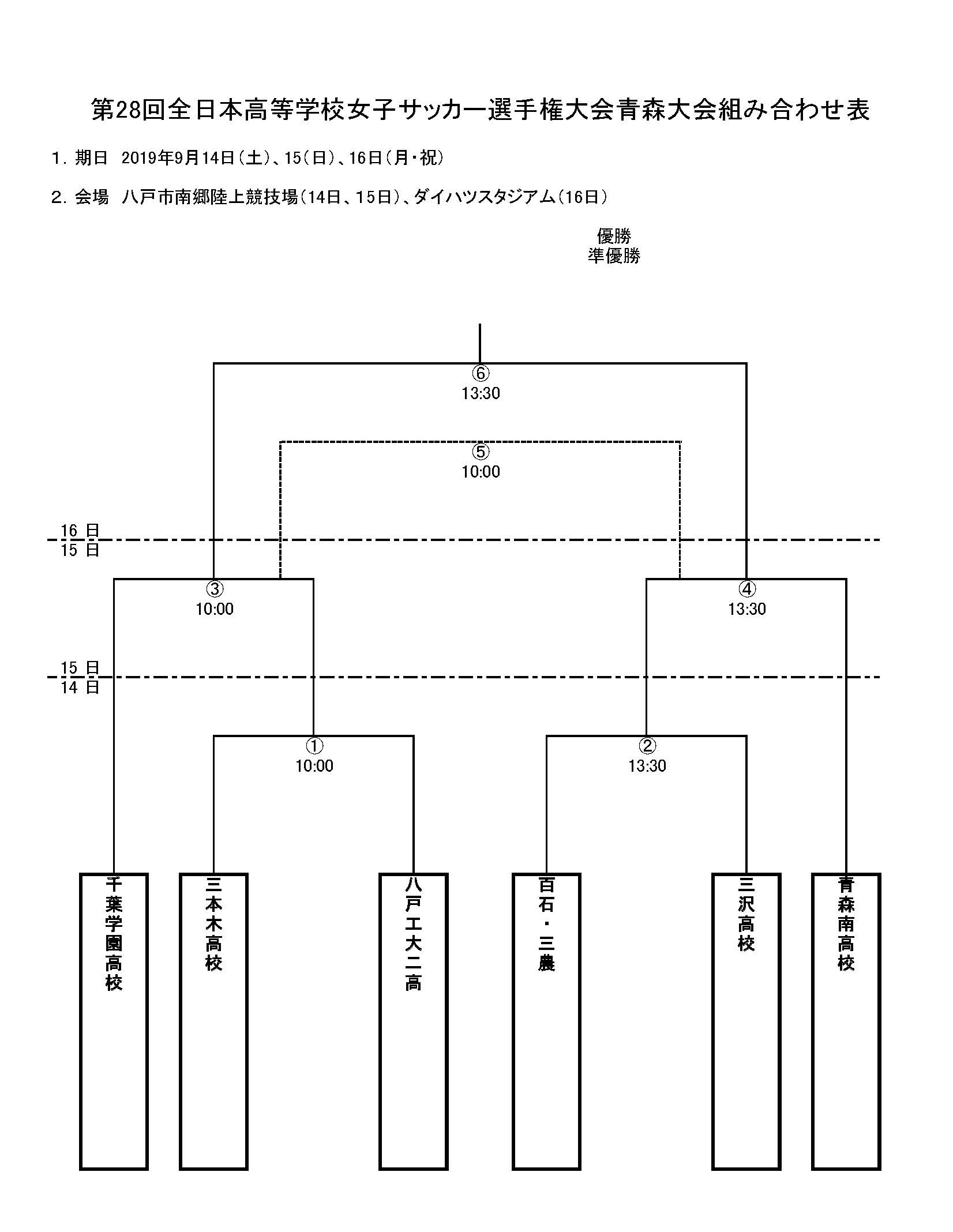 19年度 第28回全日本高等学校女子サッカー選手権大会青森県大会結果掲載 優勝は青森南 ジュニアサッカーnews