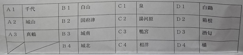 優勝は泉中 県西大会出場5校決定 19年度 小田原 足柄下地区中学校総合体育大会 サッカーの部 神奈川 ジュニアサッカーnews 優勝は泉中 県西大会出場5校決定 19年度 小田原 足柄下地区中学校総合体育大会 サッカーの部 神奈川 ジュニアサッカーnews