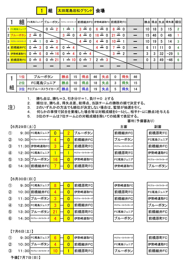 19年度 ミルクカップ 第43回gtv杯少年サッカー大会 群馬 初優勝 Palaistra ベストイレブン賞 選手名掲載 ジュニアサッカーnews