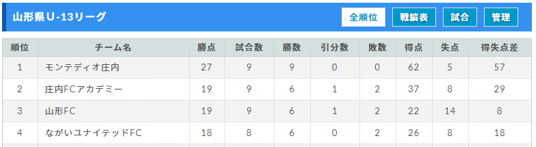 19年度 山形県ｕ 13リーグ 優勝はモンテディオ山形庄内 10 22 情報お待ちしています ジュニアサッカーnews