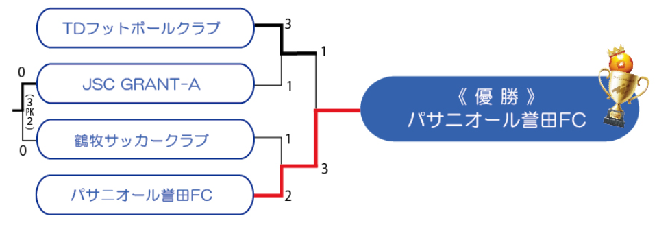 優勝はパサ二オール誉田 19nikeアントラーズcup U 11 波崎予選 毎日コムネットラウンド ジュニアサッカーnews
