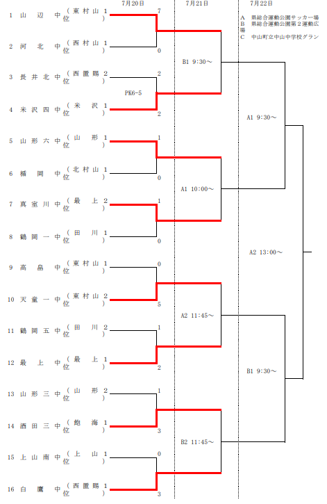 山形少年サッカー応援団 みんなのnews 7 結果速報 次戦7 21中総体サッカー 山形県大会 19年度 第59回山形県中学校総合体育大会 男子