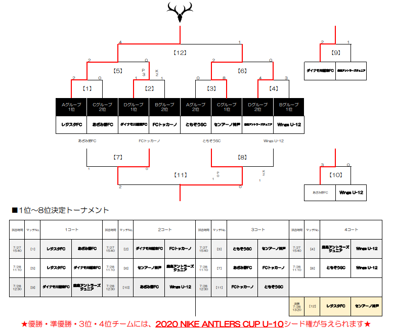 優勝はレジスタfc 19年度 Nikeアントラーズ U 10サマーカップ ジュニアサッカーnews 優勝はレジスタfc 19年度 Nikeアントラーズ U 10サマーカップ ジュニアサッカーnews
