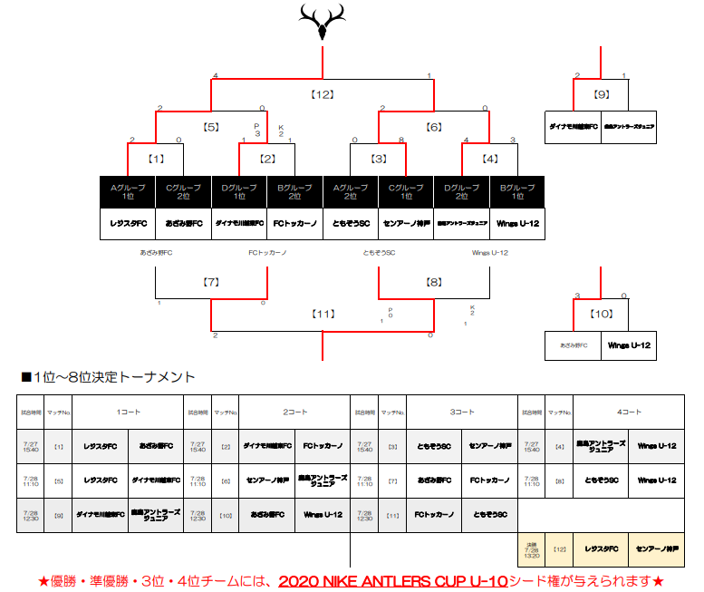 優勝はレジスタfc 19年度 Nikeアントラーズ U 10サマーカップ ジュニアサッカーnews