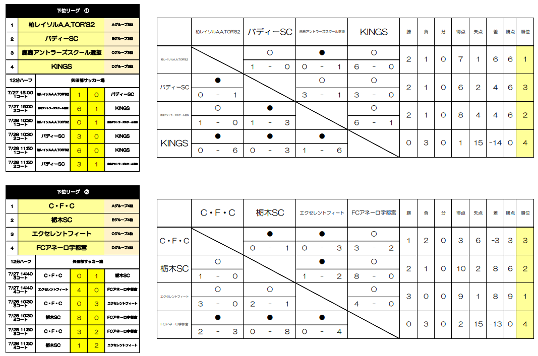 埼玉少年サッカー応援団 みんなのnews 優勝はレジスタfc 19年度 Nikeアントラーズ U 10サマーカップ