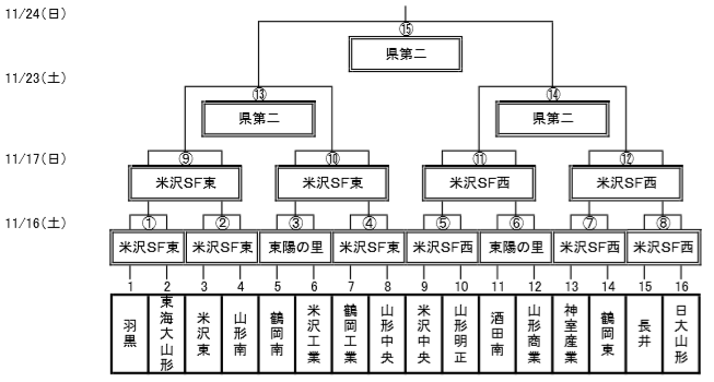 19年度山形県高校新人体育大会サッカー競技 山形県大会 男子 結果掲載 優勝は羽黒高校 ジュニアサッカーnews