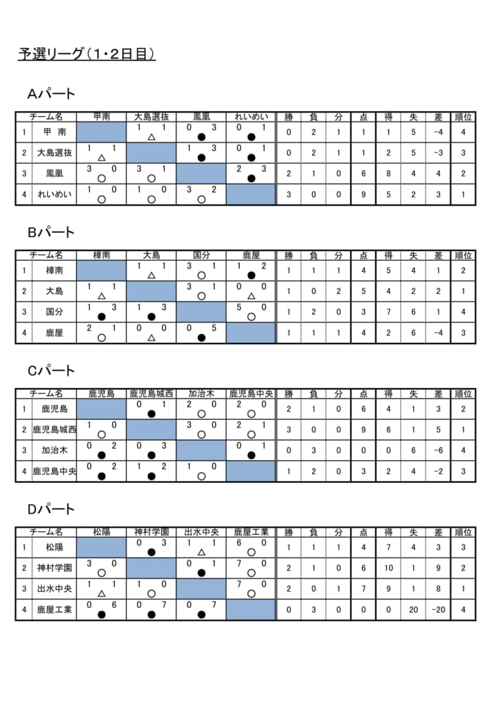 19年度第29回鹿児島県高等学校1年生 U 16 サッカー大会 優勝は鹿児島城西 結果表掲載 ジュニアサッカーnews