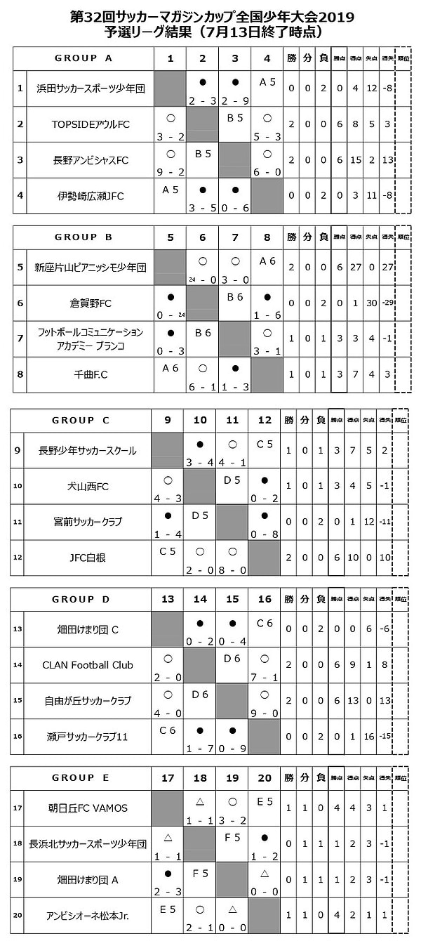 第32回サッカーマガジンカップ全国少年大会19 長野 優勝はpulcini Fcホワイト 神奈川 写真掲載 ジュニアサッカーnews