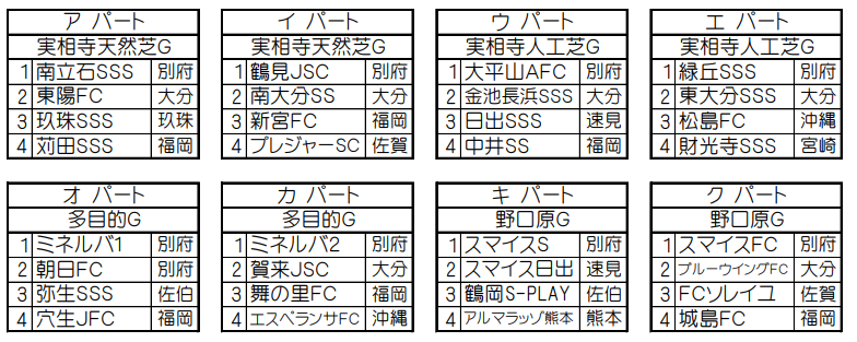 優勝はスマイス セレソン 19年度第26回別府いで湯ライオンズクラブ旗争奪少年サッカー交流大会 7 21 22開催 大分 ジュニアサッカーnews 優勝はスマイス セレソン 19年度第26回別府いで湯ライオンズクラブ旗争奪少年サッカー交流大会 7 21 22開催 大分 ジュニアサッカーnews