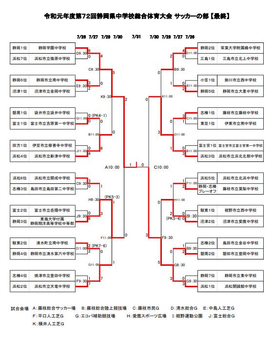 2019年度 第72回静岡県中学校総合体育大会 サッカー競技 優勝は静岡学園中学校 ジュニアサッカーnews