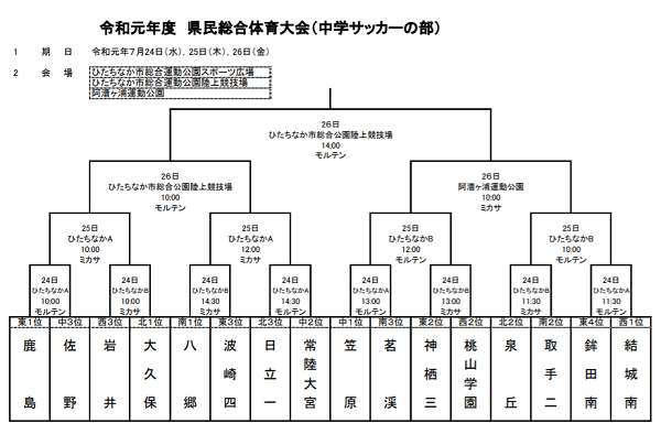 19年度 茨城県民総合体育大会中学校大会サッカーの部 茨城県大会 優勝は鹿島中 準優勝笠原中とともに関東大会出場へ ジュニアサッカーnews