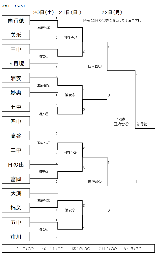19年度 千葉県中学校総合体育大会サッカー競技市川浦安支部 優勝は南行徳中学校 ジュニアサッカーnews