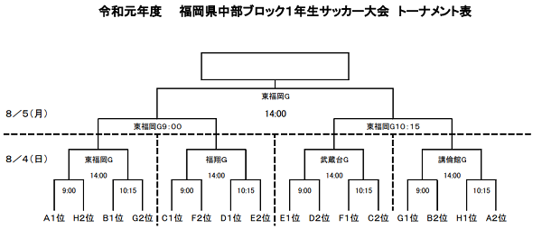19年度 令和元年第36回福岡県高等学校中部ブロック1年生サッカー大会 優勝は東福岡a ジュニアサッカーnews 19年度 令和元年第36回福岡県高等学校中部ブロック1年生サッカー大会 優勝は東福岡a ジュニアサッカーnews