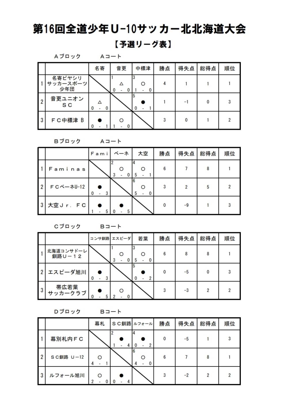 2019第16回全道少年u 10サッカー北北海道大会 優勝はコンサドーレ東川u 12 ジュニアサッカーnews